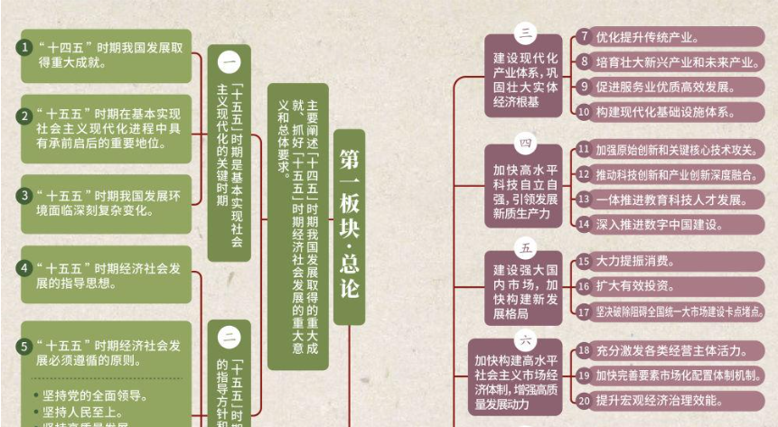 看這張思維導圖，學“十五五”規(guī)劃建議